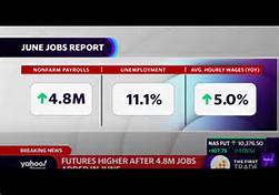 The Economy Is Roaring Back! Jobs Surge By 4.8 million And The Jobless Rate Fell to 11.1%